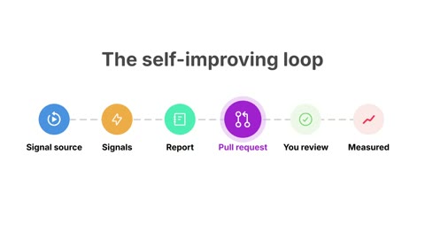 Beat 27: Self-improving loop
