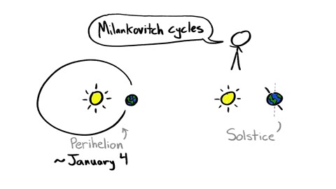Beat 20: Perihelion and solstice