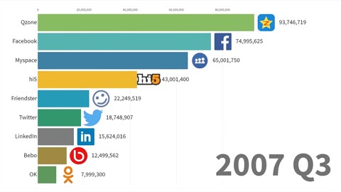 Beat 3: Qzone and Facebook rise