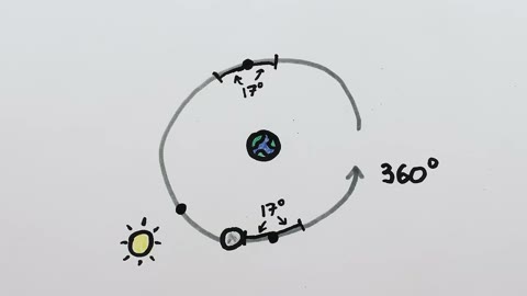 Beat 18: Draw 360 orbit