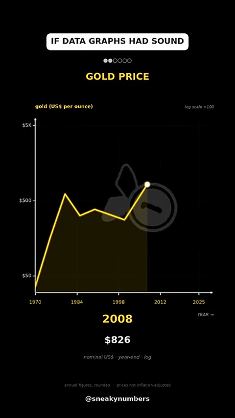 Beat 2: Gold price