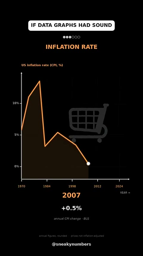 Beat 3: Inflation rate