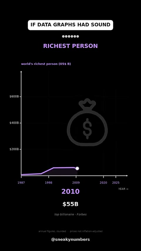 Beat 6: Richest person