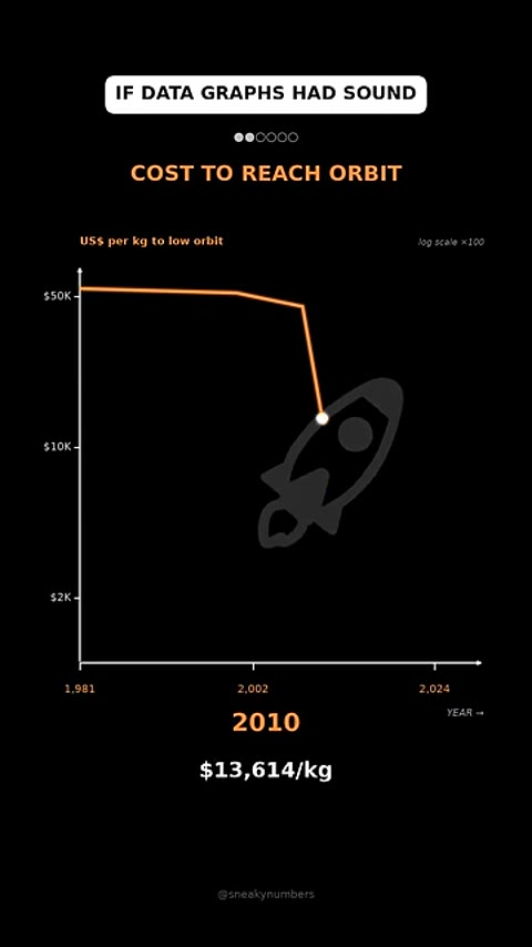 Beat 2: Cost to reach orbit