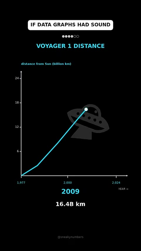 Beat 4: Voyager 1 distance