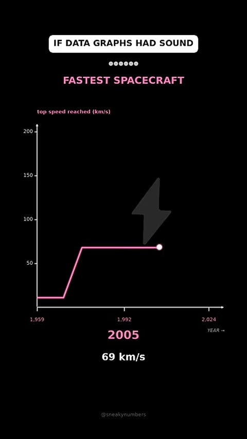 Beat 6: Fastest spacecraft