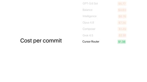 Beat 9: Cost per commit