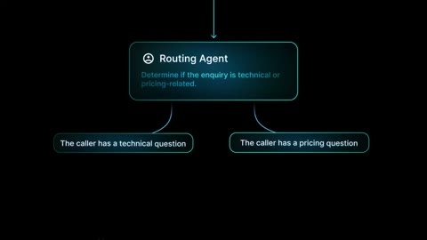 Beat 5: Routing Agent