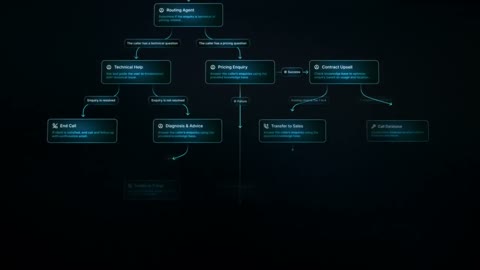 Beat 14: Transfer to Sales