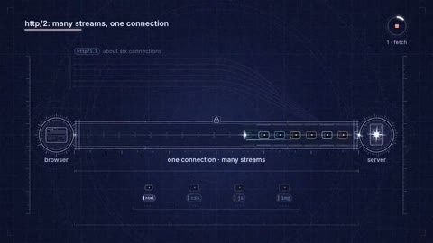 Beat 4: TCP and TLS handshake