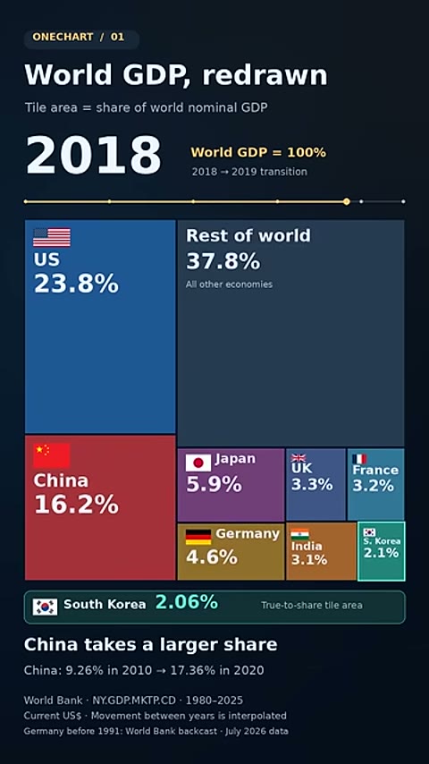 Beat 7: China takes a larger share